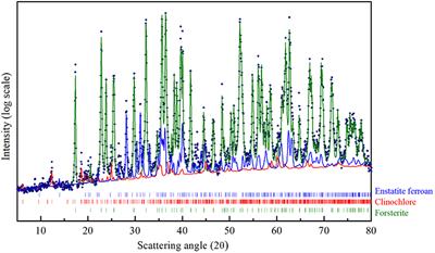 CO2 Hydrogenation Induced by Mechanochemical Activation of Olivine With Water Under CO2 Atmosphere